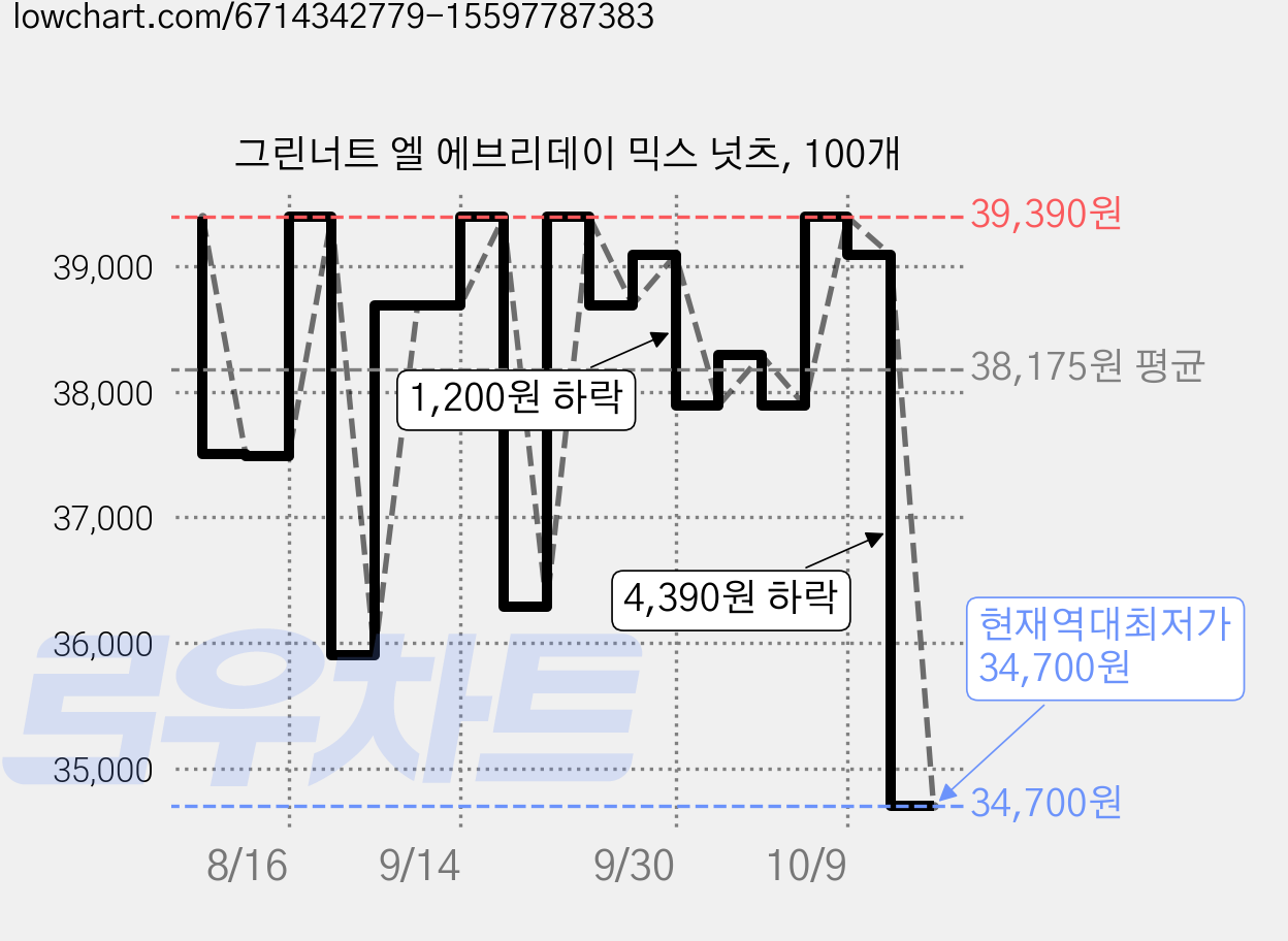 그린너트 엘 에브리데이 믹스 넛츠, 100개 가격 변동 차트, 현재가 34,700원, 역대최저가