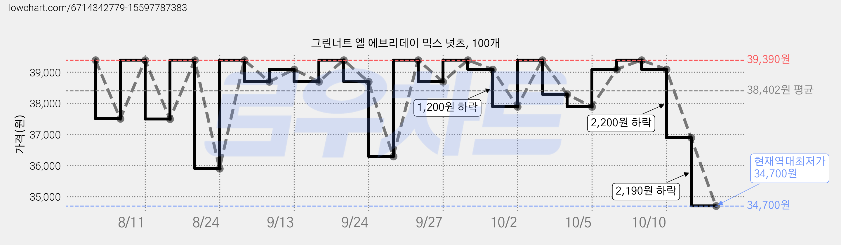 그린너트 엘 에브리데이 믹스 넛츠, 100개 가격 변동 차트, 현재가 34,700원, 역대최저가
