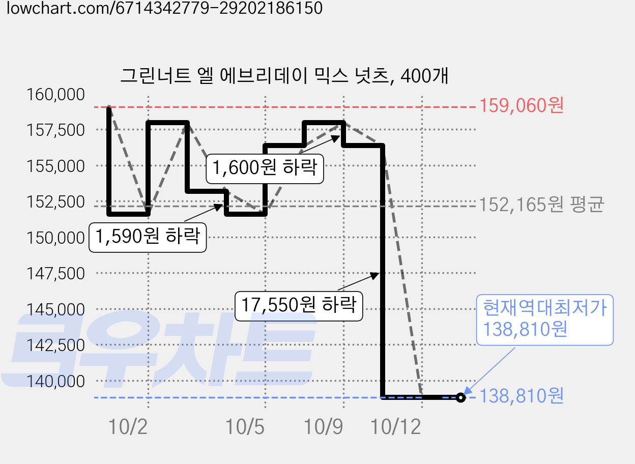 그린너트 엘 에브리데이 믹스 넛츠, 400개 가격 변동 차트, 현재가 157,960원, 관측 최저가 151,580원