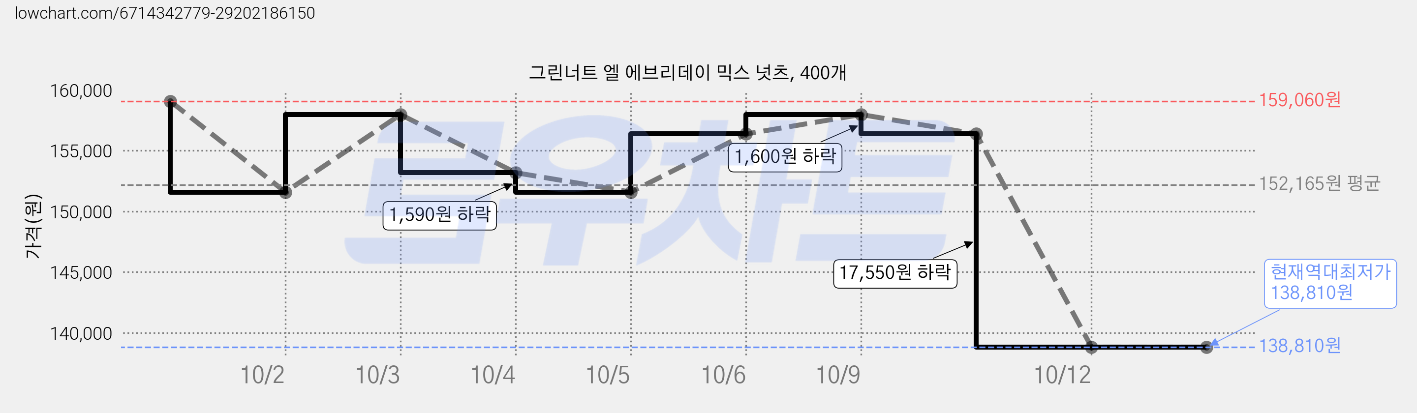 그린너트 엘 에브리데이 믹스 넛츠, 400개 가격 변동 차트, 현재가 157,960원, 관측 최저가 151,580원