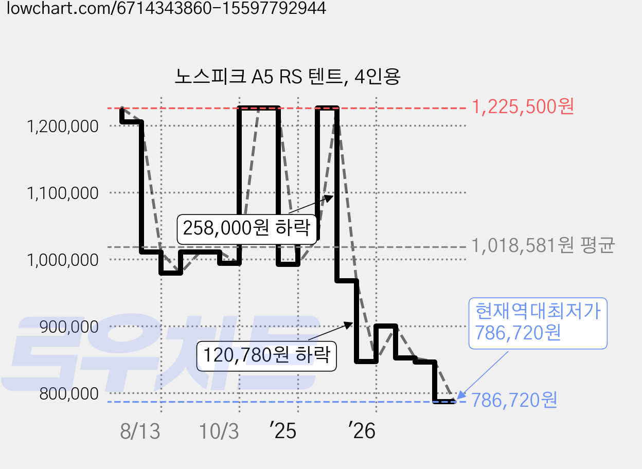 노스피크 A5 RS 텐트, 4인용 가격 변동 차트, 현재가 786,720원, 역대최저가