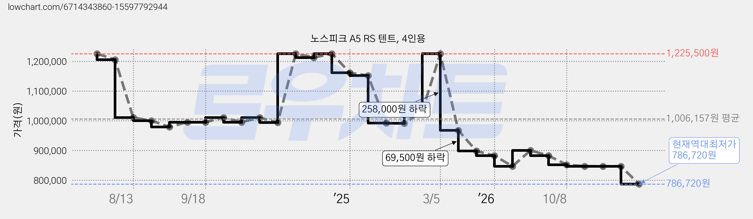 노스피크 A5 RS 텐트, 4인용 가격 변동 차트, 현재가 786,720원, 역대최저가