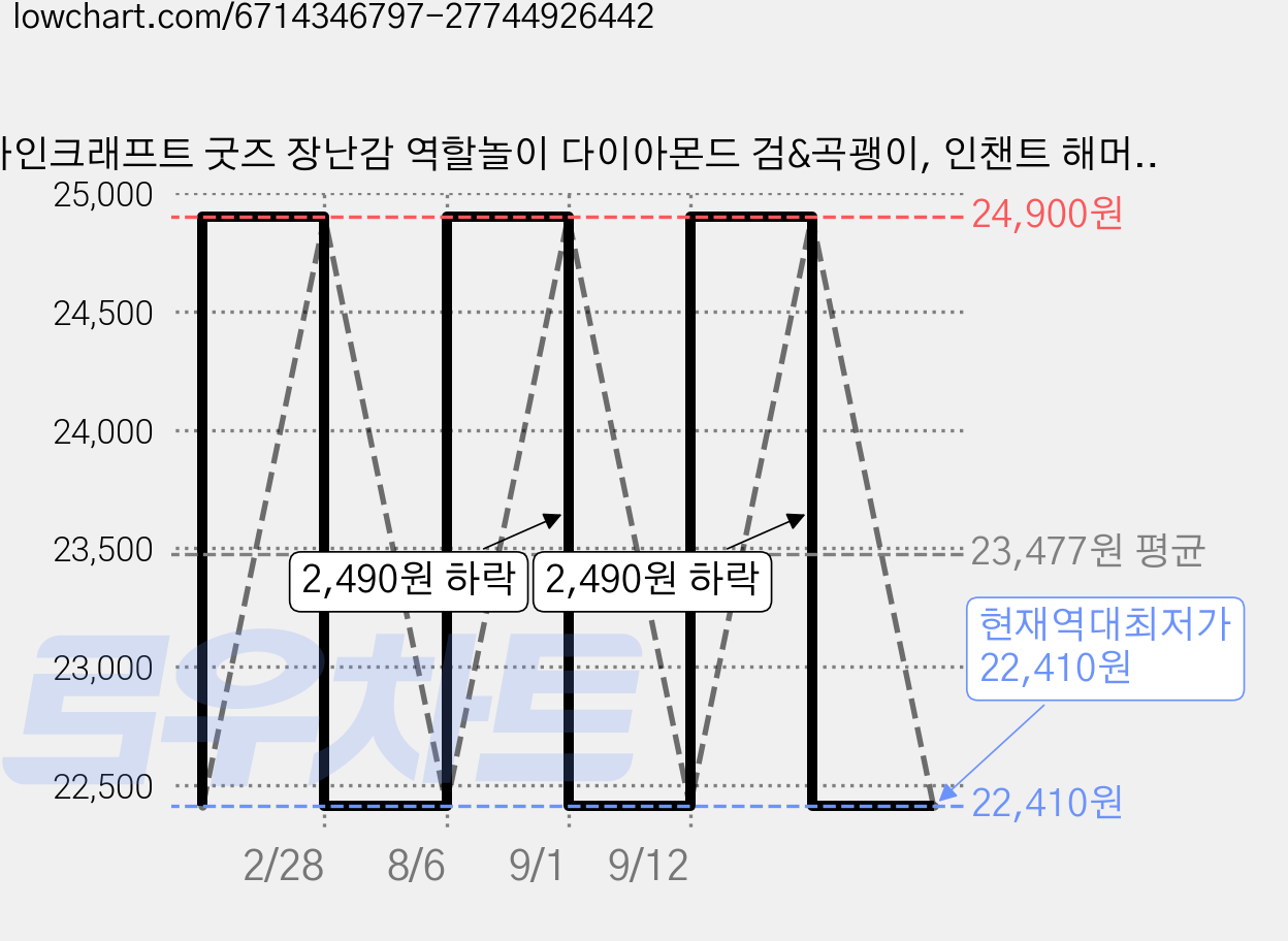 마인크래프트 굿즈 장난감 역할놀이 다이아몬드 검&곡괭이, 인챈트 해머, 1개 가격 변동 차트, 현재가 22,410원, 역대최저가
