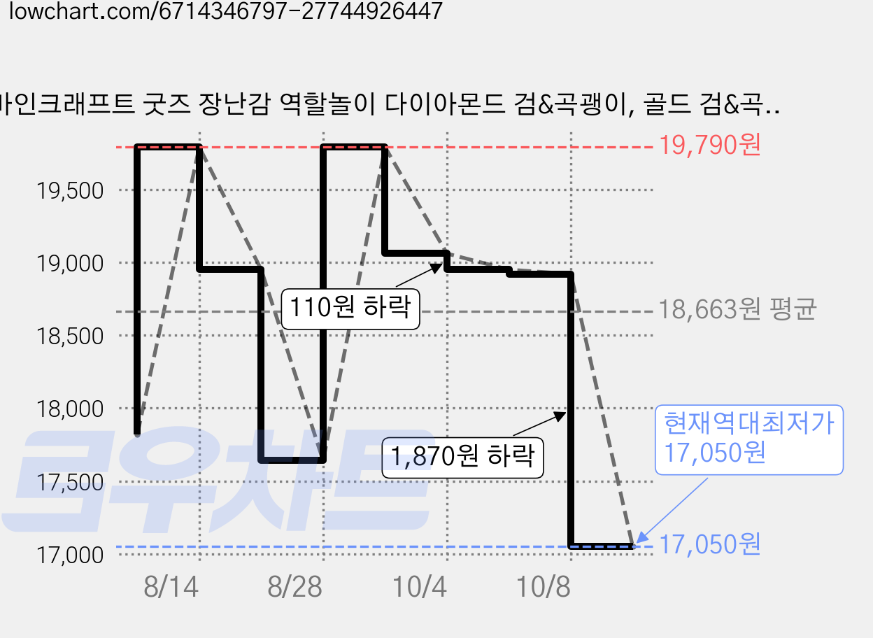 마인크래프트 굿즈 장난감 역할놀이 다이아몬드 검&곡괭이, 골드 검&곡괭이, 1개 가격 변동 차트, 현재가 17,050원, 역대최저가