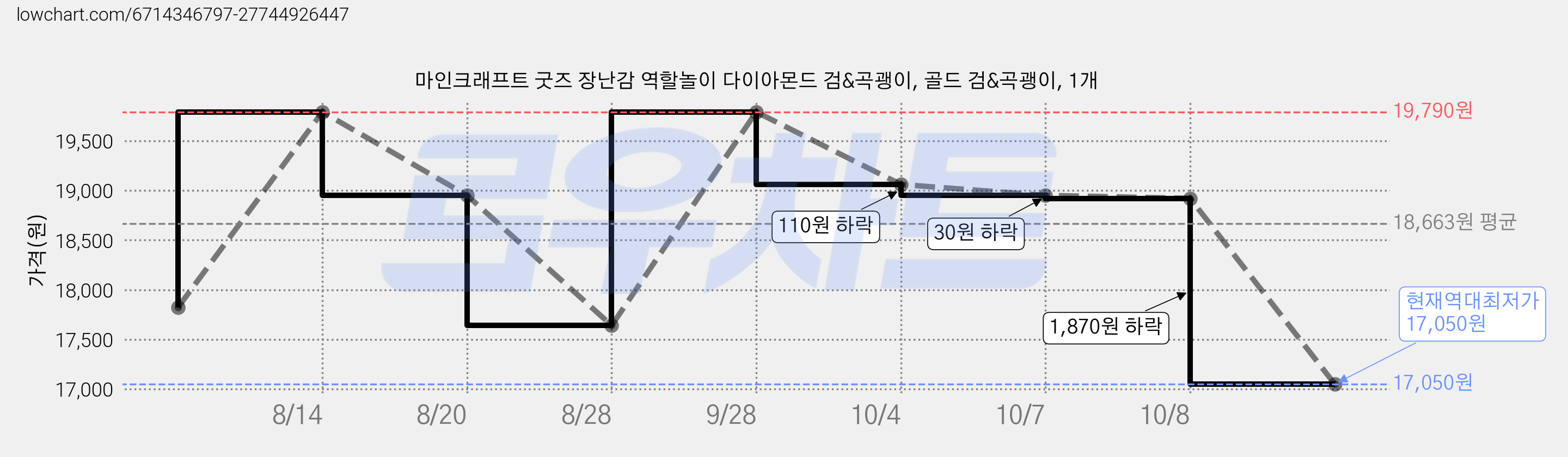 마인크래프트 굿즈 장난감 역할놀이 다이아몬드 검&곡괭이, 골드 검&곡괭이, 1개 가격 변동 차트, 현재가 17,050원, 역대최저가