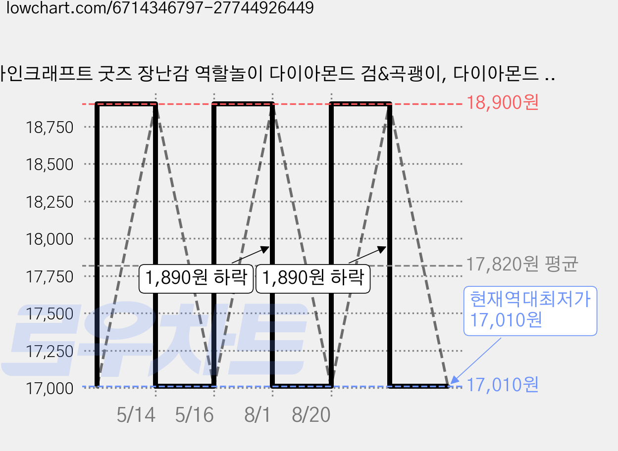 마인크래프트 굿즈 장난감 역할놀이 다이아몬드 검&곡괭이, 다이아몬드 도끼, 1개 가격 변동 차트, 현재가 17,010원, 역대최저가