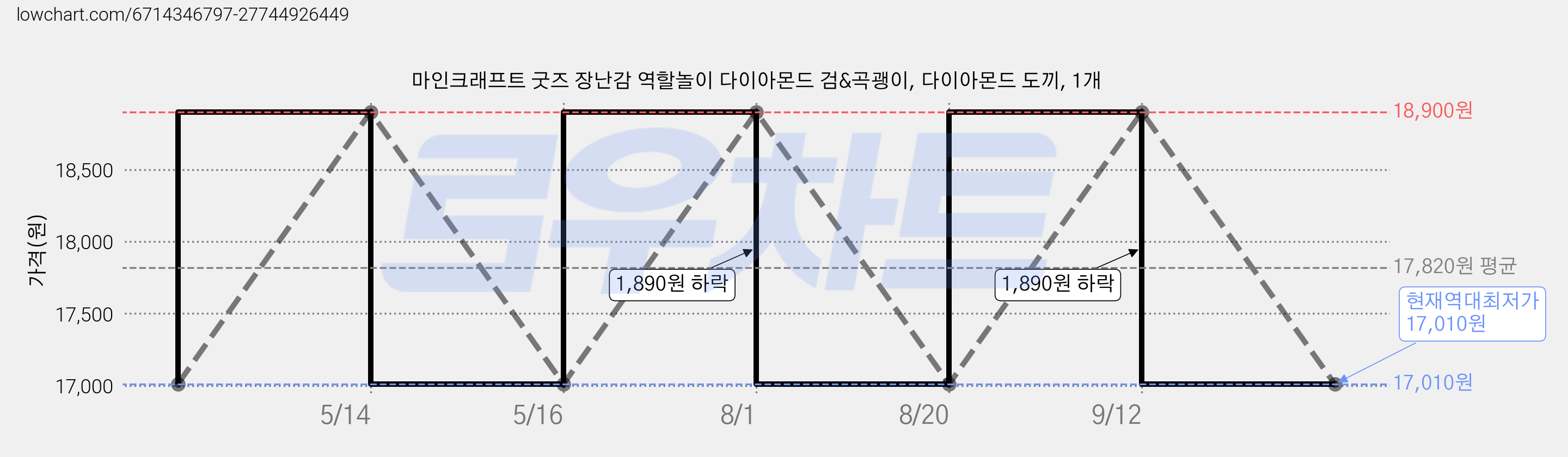 마인크래프트 굿즈 장난감 역할놀이 다이아몬드 검&곡괭이, 다이아몬드 도끼, 1개 가격 변동 차트, 현재가 17,010원, 역대최저가