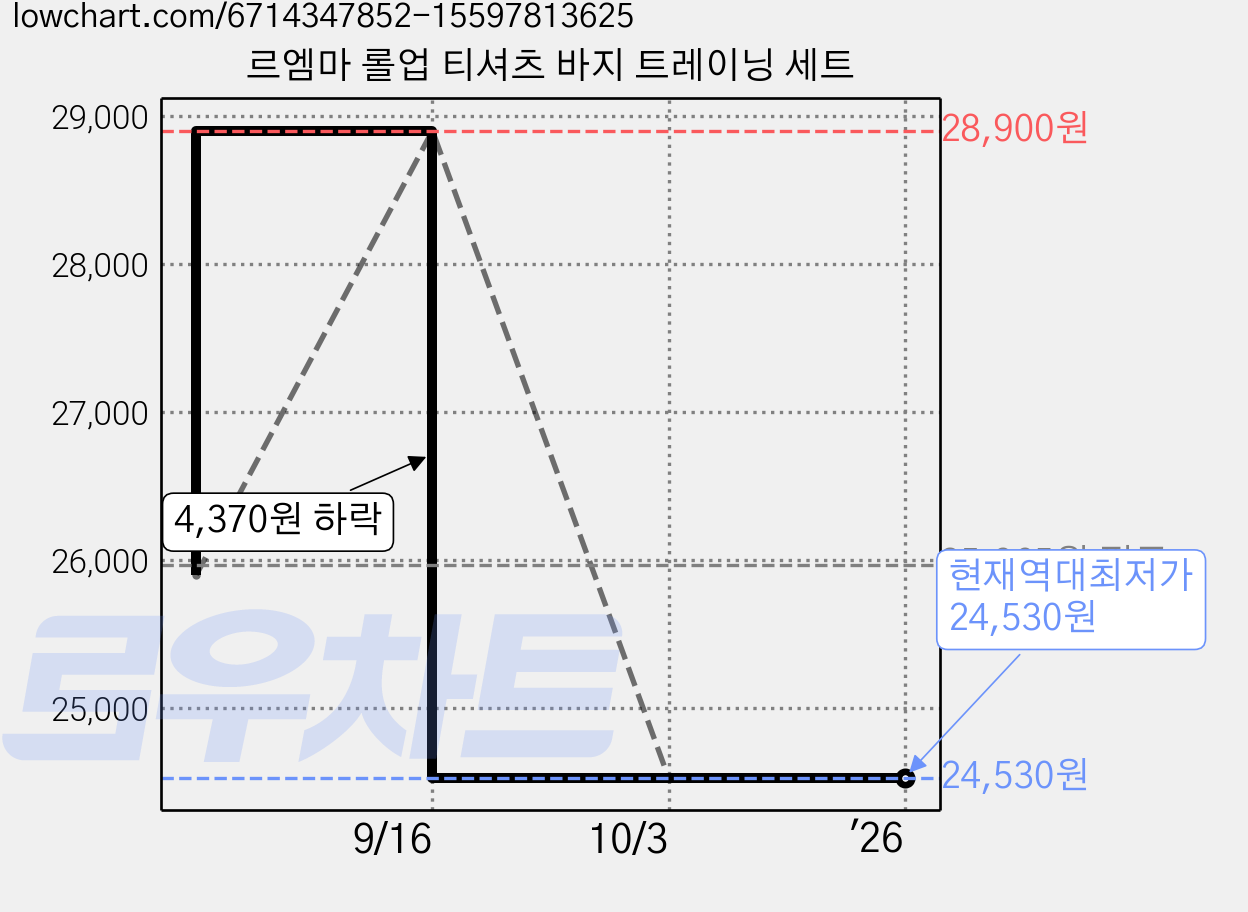 르엠마 롤업 티셔츠 바지 트레이닝 세트 가격 변동 차트, 현재가 24,530원, 역대최저가