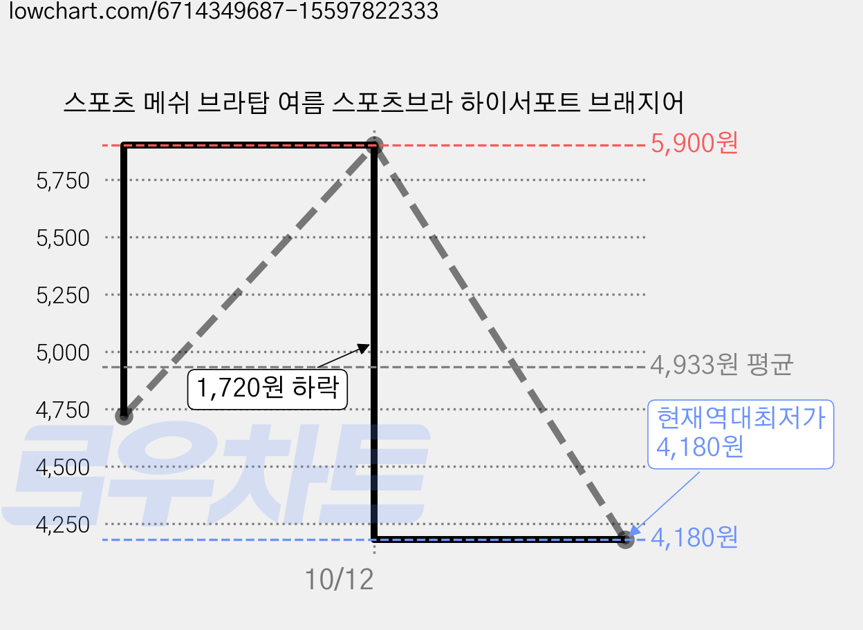 스포츠 메쉬 브라탑 여름 스포츠브라 하이서포트 브래지어 가격 변동 차트, 현재가 4,180원, 역대최저가