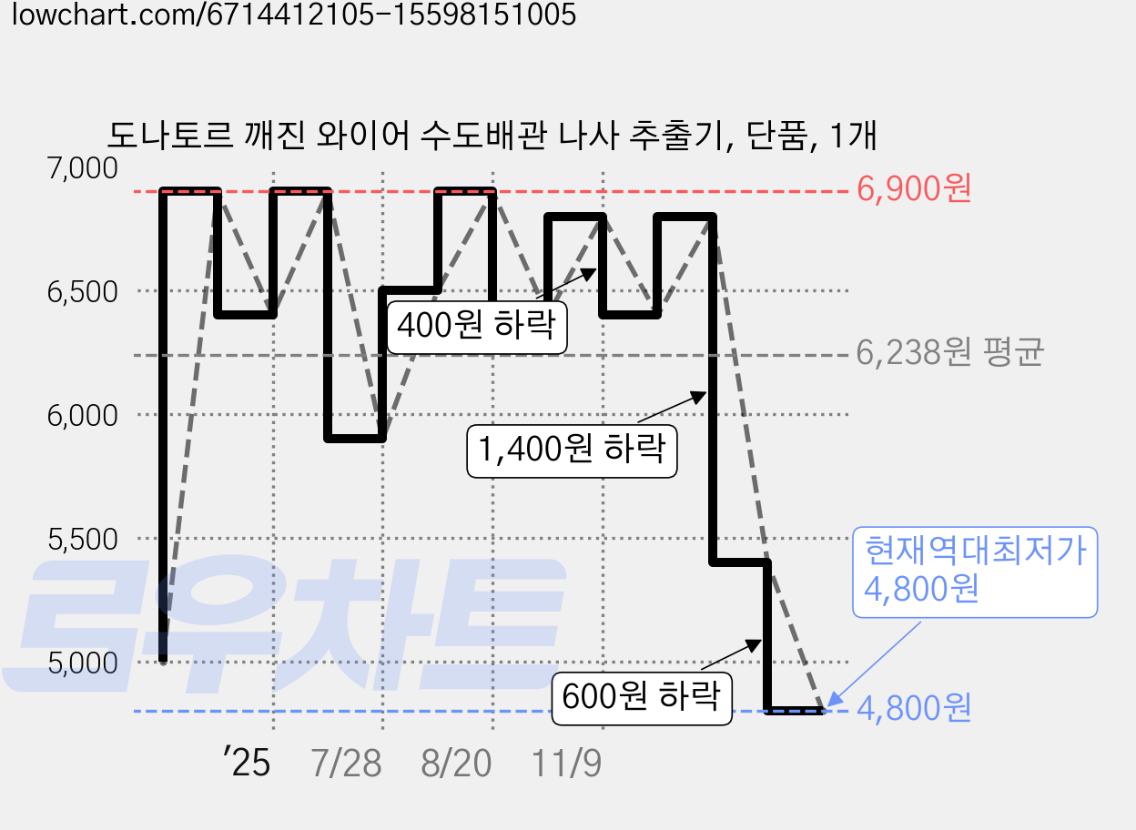 도나토르 깨진 와이어 수도배관 나사 추출기, 단품, 1개 가격 변동 차트, 현재가 4,800원, 역대최저가