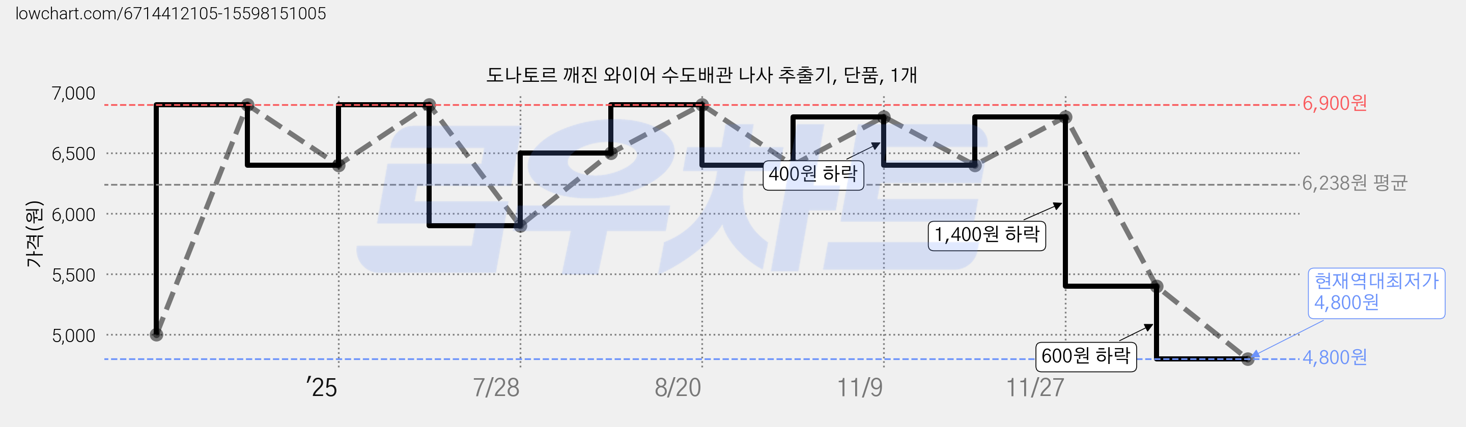 도나토르 깨진 와이어 수도배관 나사 추출기, 단품, 1개 가격 변동 차트, 현재가 4,800원, 역대최저가