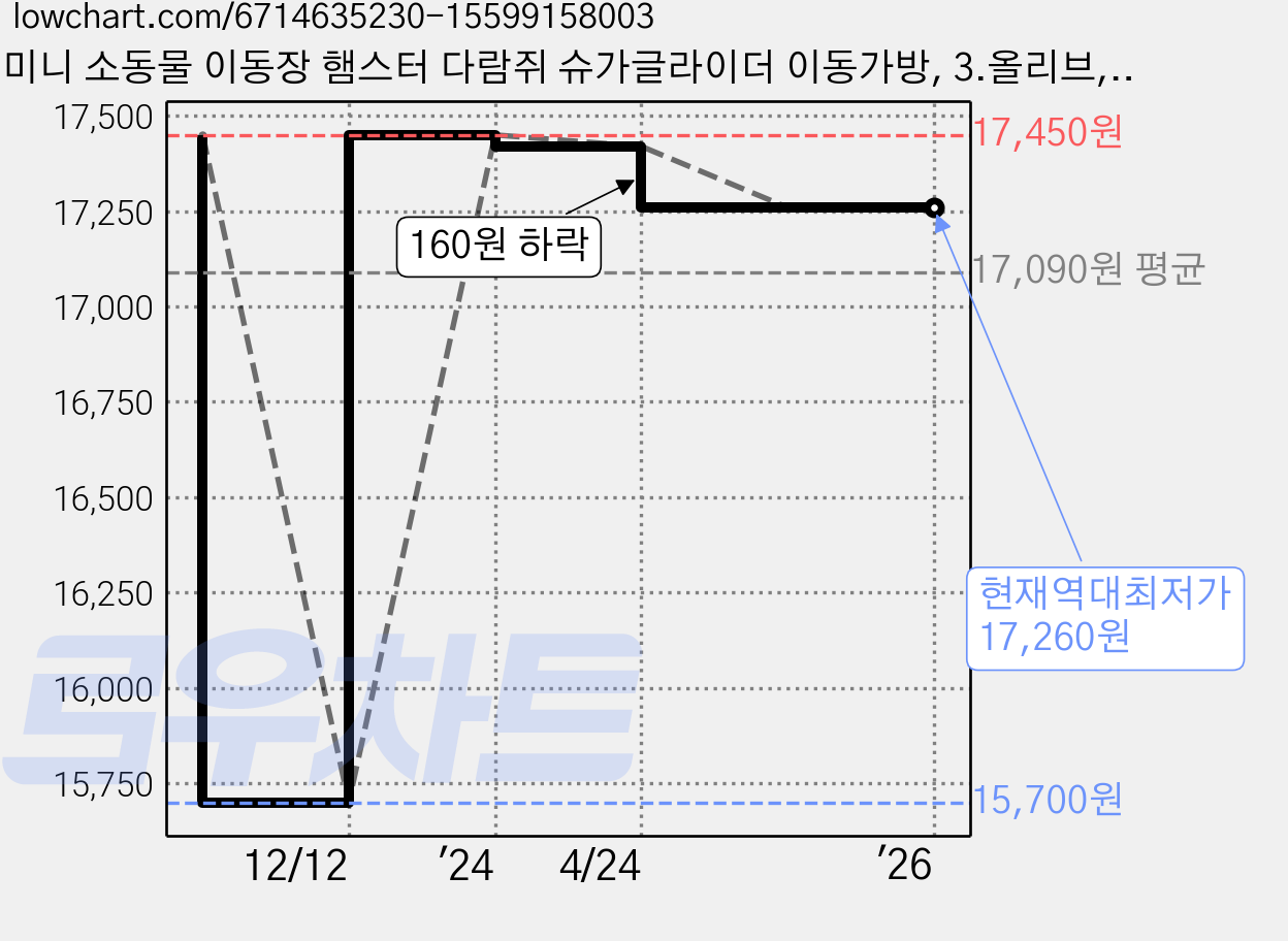 미니 소동물 이동장 햄스터 다람쥐 슈가글라이더 이동가방, 3.올리브, 3.올리브, 1개 가격 변동 차트, 현재가 17,260원, 역대최저가