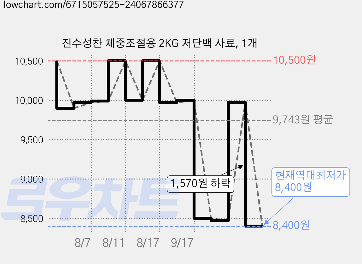 진수성찬 체중조절용 2KG 저단백 사료, 1개 가격 변동 차트, 현재가 8,400원, 역대최저가
