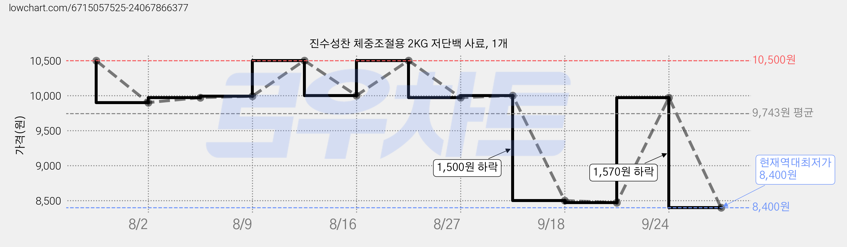 진수성찬 체중조절용 2KG 저단백 사료, 1개 가격 변동 차트, 현재가 8,400원, 역대최저가