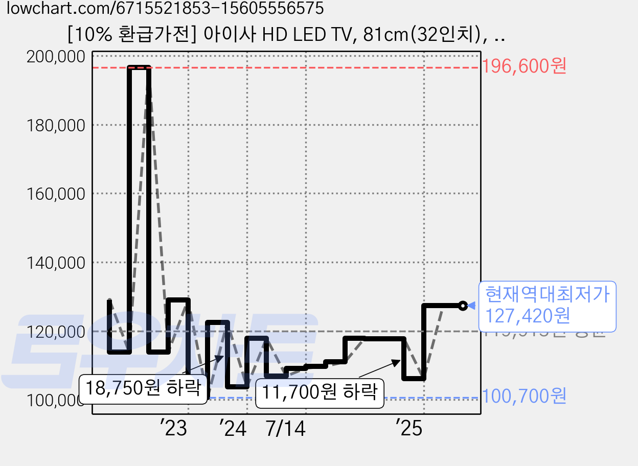[10% 환급가전] 아이사 HD LED TV, 81cm(32인치), J320HK, 스탠드형, 고객직접설치 가격 변동 차트, 현재가 127,420원, 역대최저가