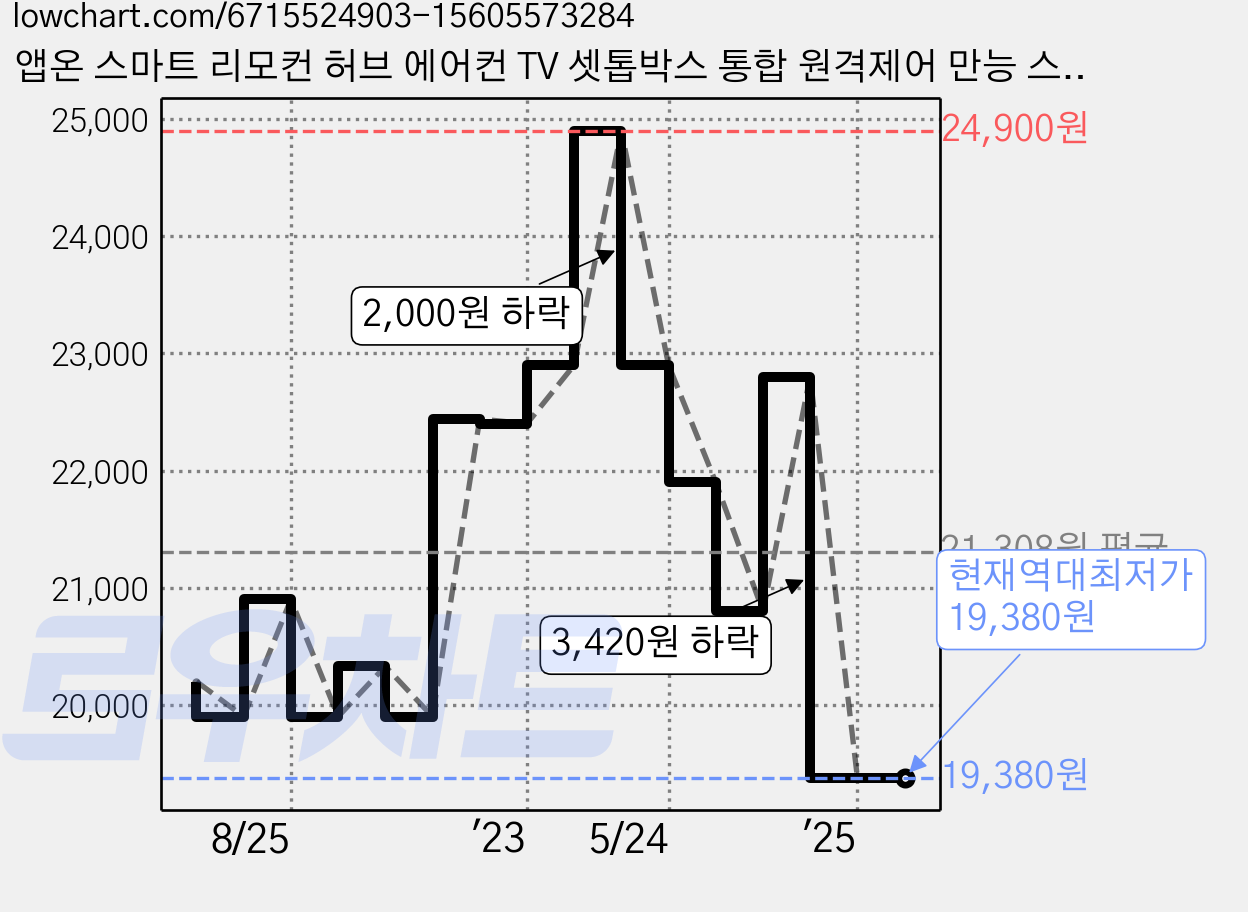 앱온 스마트 리모컨 허브 에어컨 TV 셋톱박스 통합 원격제어 만능 스마트홈 리모콘, NIR-100(화이트), 1개 가격 변동 차트, 현재가 19,380원, 역대최저가