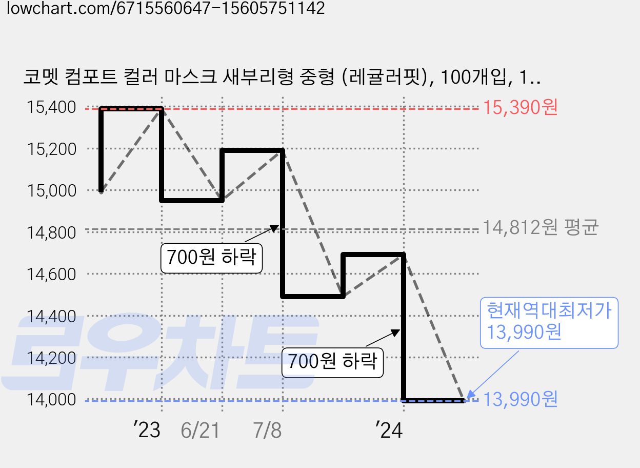 코멧 컴포트 컬러 마스크 새부리형 중형 (레귤러핏), 100개입, 1개, 블랙 가격 변동 차트, 현재가 13,990원, 역대최저가