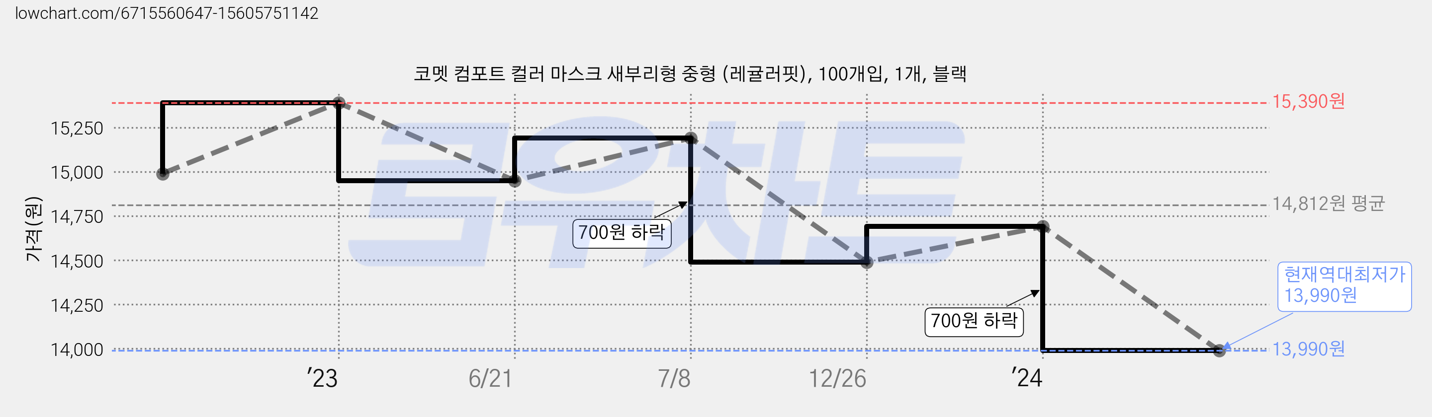 코멧 컴포트 컬러 마스크 새부리형 중형 (레귤러핏), 100개입, 1개, 블랙 가격 변동 차트, 현재가 13,990원, 역대최저가