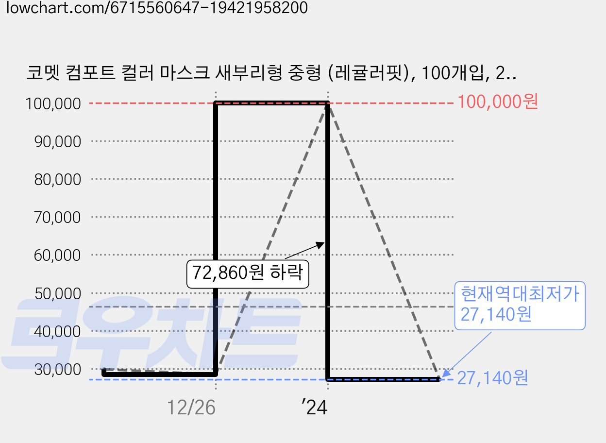 코멧 컴포트 컬러 마스크 새부리형 중형 (레귤러핏), 100개입, 2개, 블랙 가격 변동 차트, 현재가 27,140원, 역대최저가