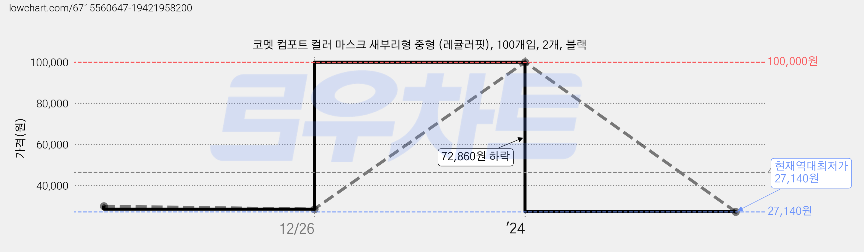 코멧 컴포트 컬러 마스크 새부리형 중형 (레귤러핏), 100개입, 2개, 블랙 가격 변동 차트, 현재가 27,140원, 역대최저가