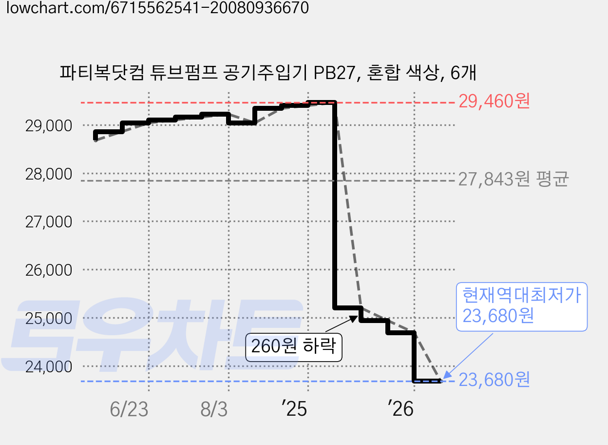파티복닷컴 튜브펌프 공기주입기 PB27, 혼합 색상, 6개 가격 변동 차트, 현재가 23,680원, 역대최저가