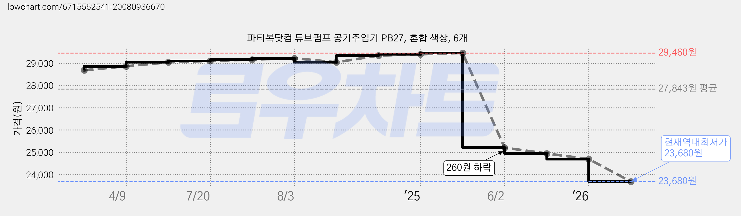 파티복닷컴 튜브펌프 공기주입기 PB27, 혼합 색상, 6개 가격 변동 차트, 현재가 23,680원, 역대최저가