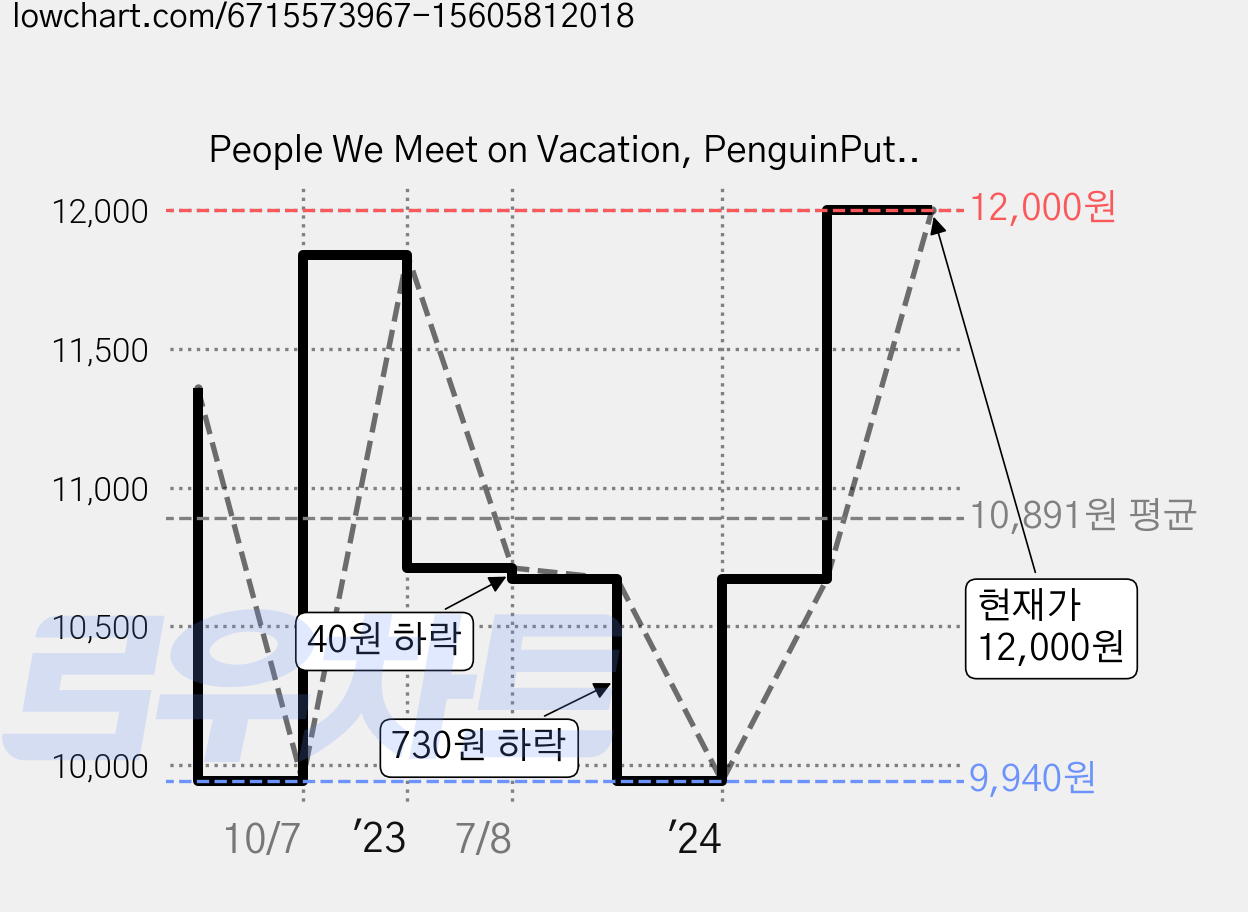 People We Meet on Vacation, PenguinPutnam 가격 변동 차트, 현재가 12,000원, 관측 최저가 9,940원