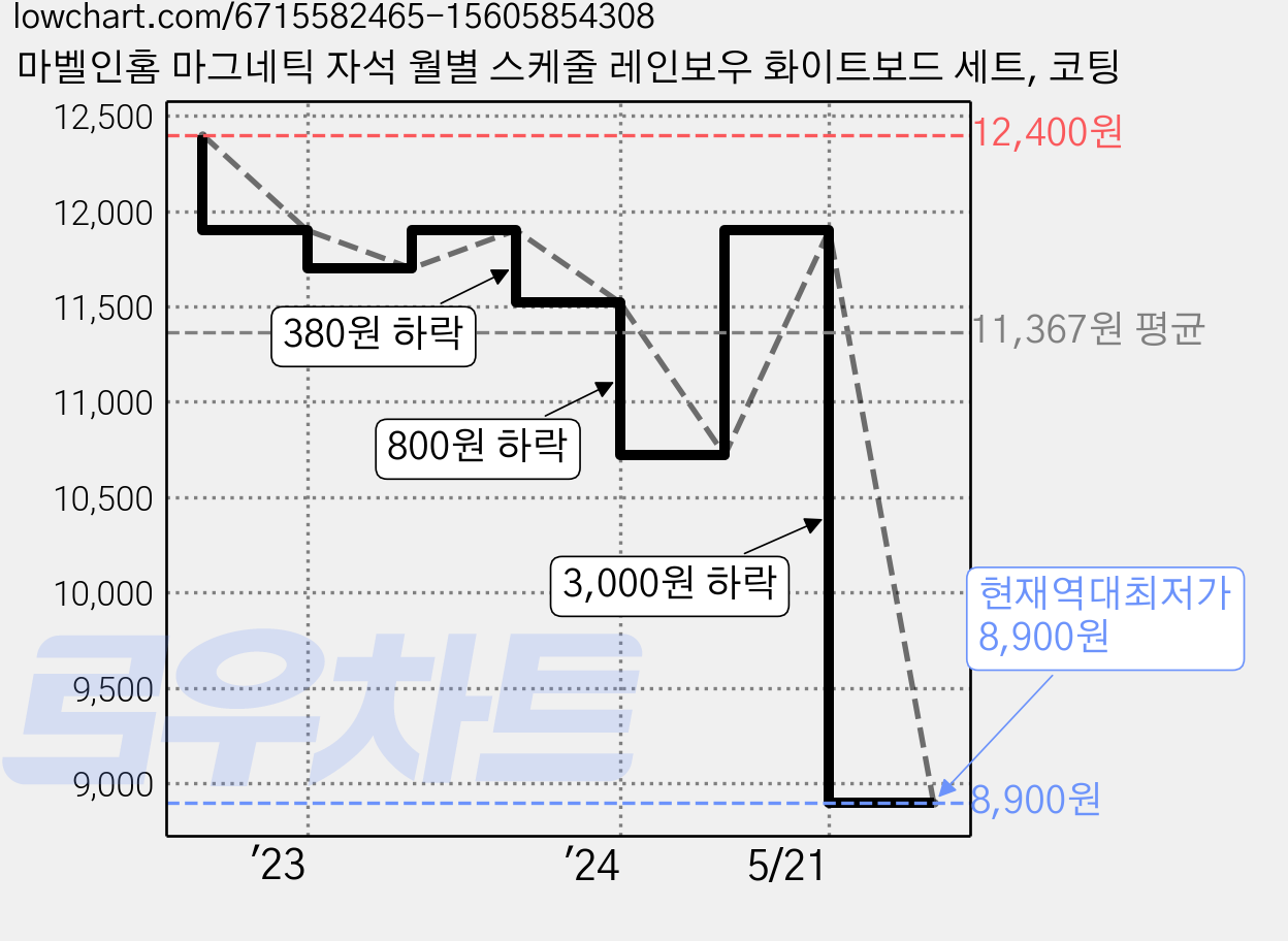 마벨인홈 마그네틱 자석 월별 스케줄 레인보우 화이트보드 세트, 코팅 가격 변동 차트, 현재가 8,900원, 역대최저가
