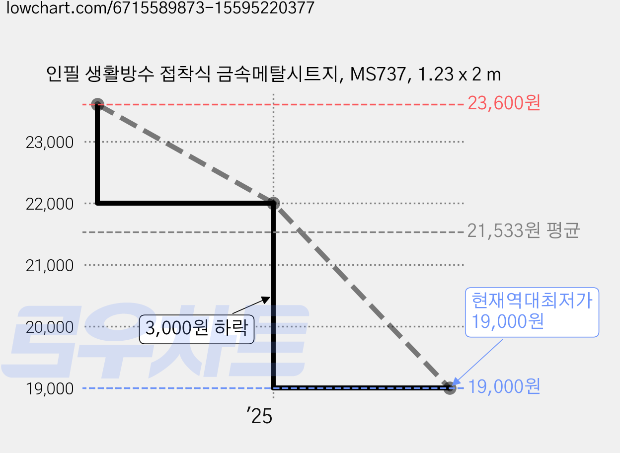 인필 생활방수 접착식 금속메탈시트지, MS737, 1.23 x 2 m 가격 변동 차트, 현재가 19,000원, 역대최저가
