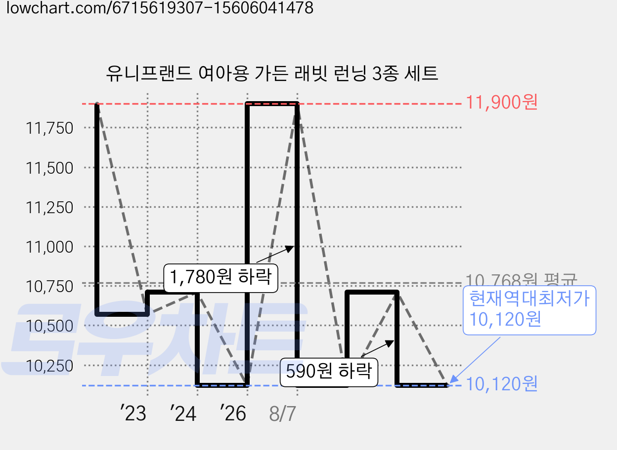 유니프랜드 여아용 가든 래빗 런닝 3종 세트 가격 변동 차트, 현재가 10,120원, 역대최저가