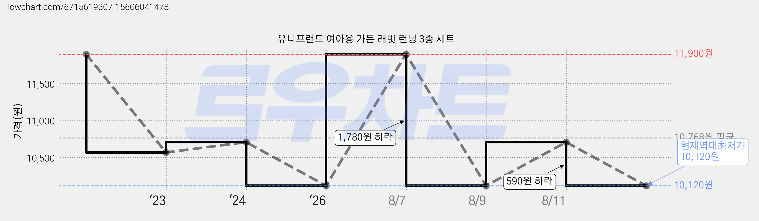 유니프랜드 여아용 가든 래빗 런닝 3종 세트 가격 변동 차트, 현재가 10,120원, 역대최저가