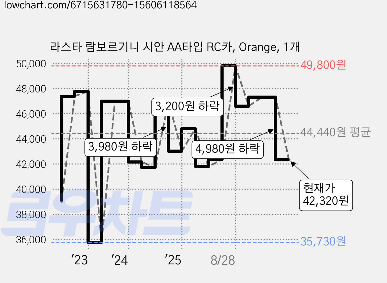 라스타 람보르기니 시안 AA타입 RC카, Orange, 1개 가격 변동 차트, 현재가 42,320원, 관측 최저가 35,730원