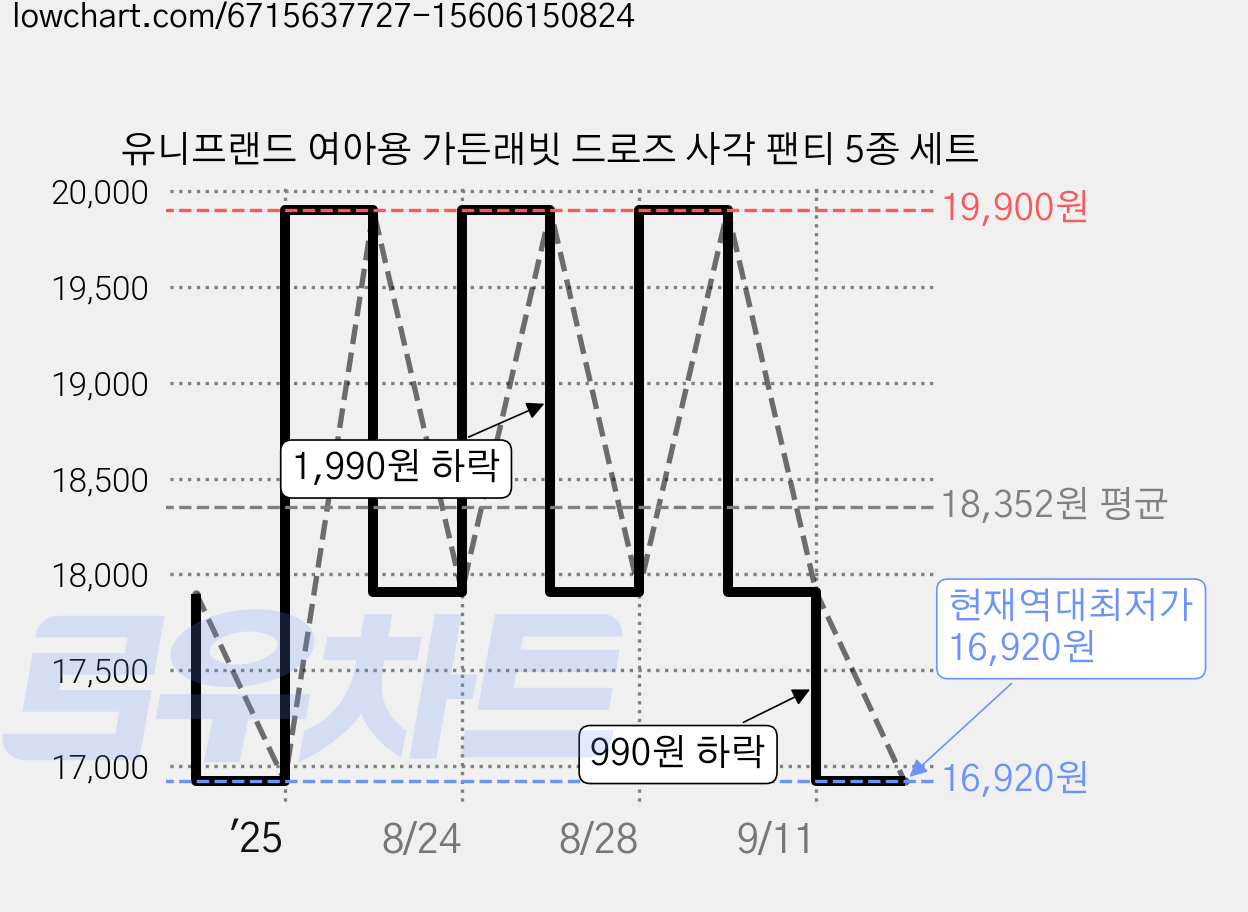 유니프랜드 여아용 가든래빗 드로즈 사각 팬티 5종 세트 가격 변동 차트, 현재가 16,920원, 역대최저가
