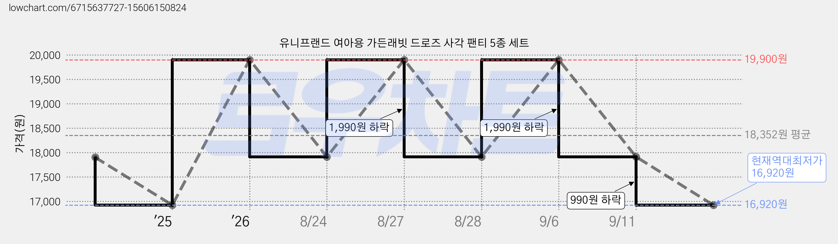 유니프랜드 여아용 가든래빗 드로즈 사각 팬티 5종 세트 가격 변동 차트, 현재가 16,920원, 역대최저가