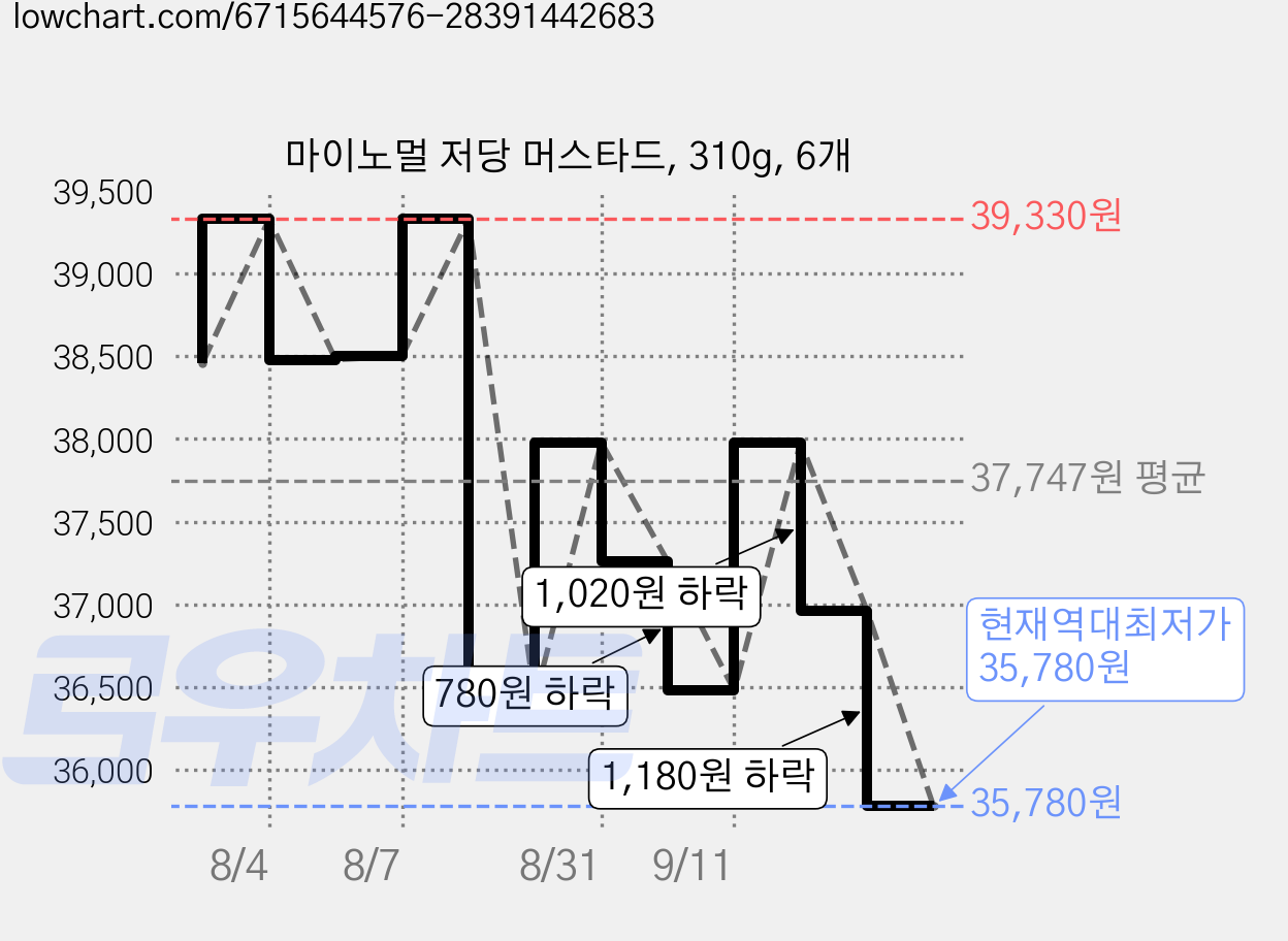 마이노멀 저당 머스타드, 310g, 6개 가격 변동 차트, 현재가 35,780원, 역대최저가