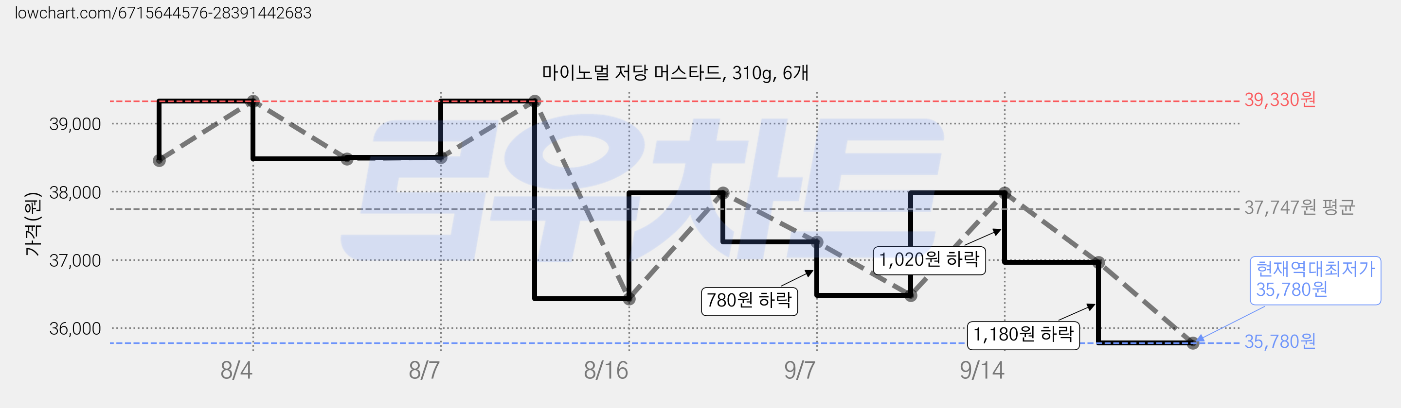 마이노멀 저당 머스타드, 310g, 6개 가격 변동 차트, 현재가 35,780원, 역대최저가