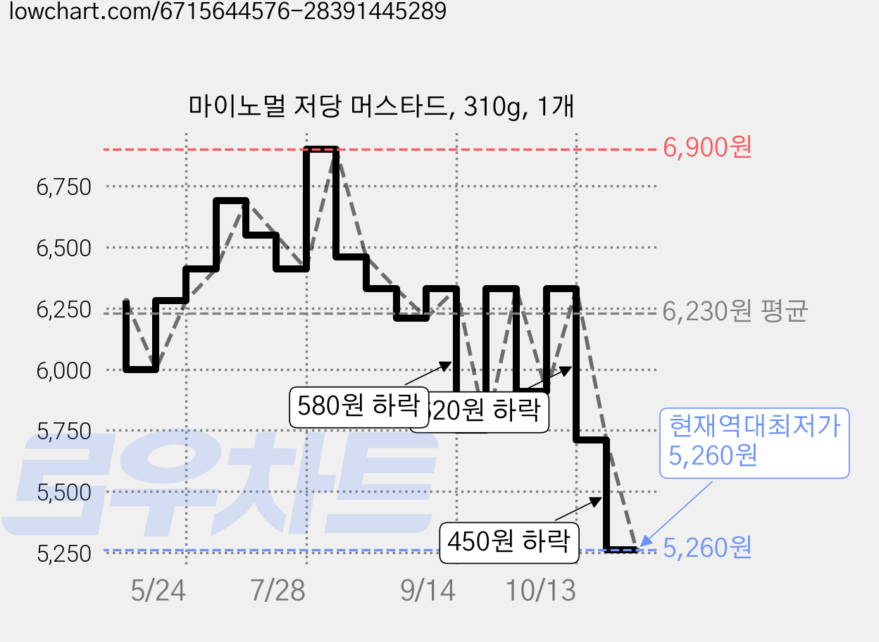 마이노멀 저당 머스타드, 310g, 1개 가격 변동 차트, 현재가 5,260원, 역대최저가