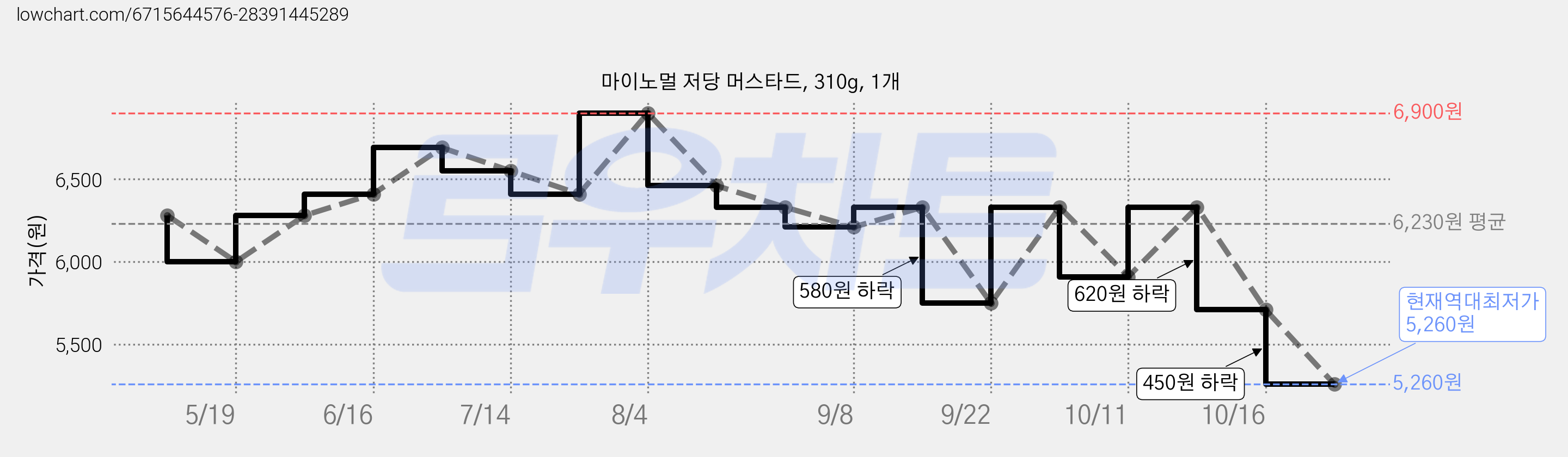 마이노멀 저당 머스타드, 310g, 1개 가격 변동 차트, 현재가 5,260원, 역대최저가