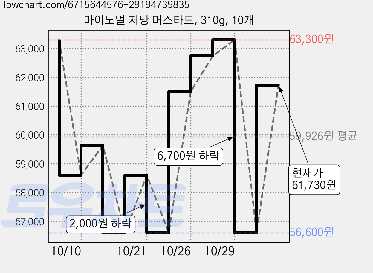 마이노멀 저당 머스타드, 310g, 10개 가격 변동 차트, 현재가 61,730원, 관측 최저가 56,600원