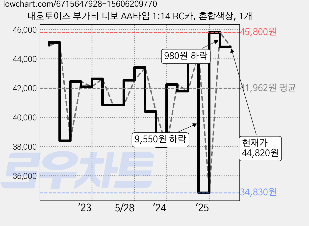 대호토이즈 부가티 디보 AA타입 1:14 RC카, 혼합색상, 1개 가격 변동 차트, 현재가 44,820원, 관측 최저가 34,830원