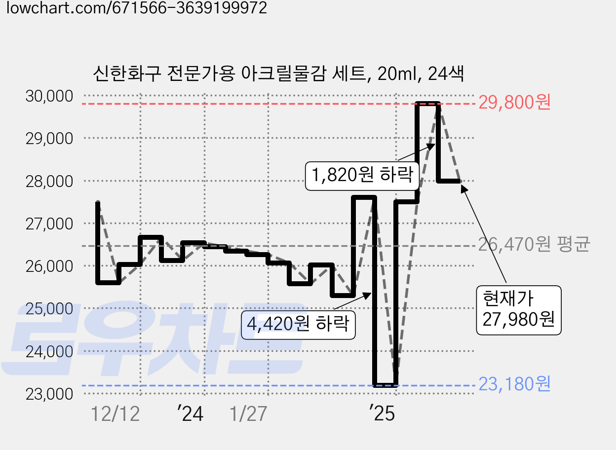 신한화구 전문가용 아크릴물감 세트, 20ml, 24색 가격 변동 차트, 현재가 27,980원, 관측 최저가 23,180원