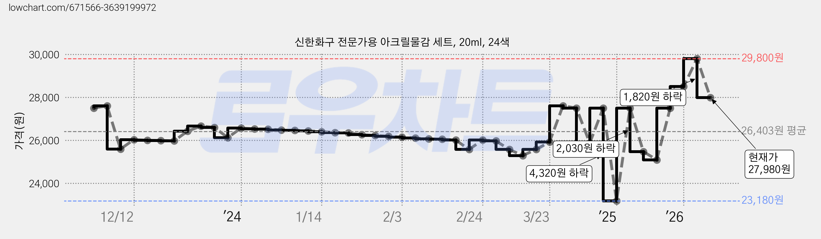 신한화구 전문가용 아크릴물감 세트, 20ml, 24색 가격 변동 차트, 현재가 27,980원, 관측 최저가 23,180원
