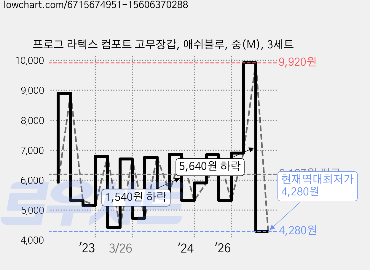 프로그 라텍스 컴포트 고무장갑, 애쉬블루, 중(M), 3세트 가격 변동 차트, 현재가 4,280원, 역대최저가