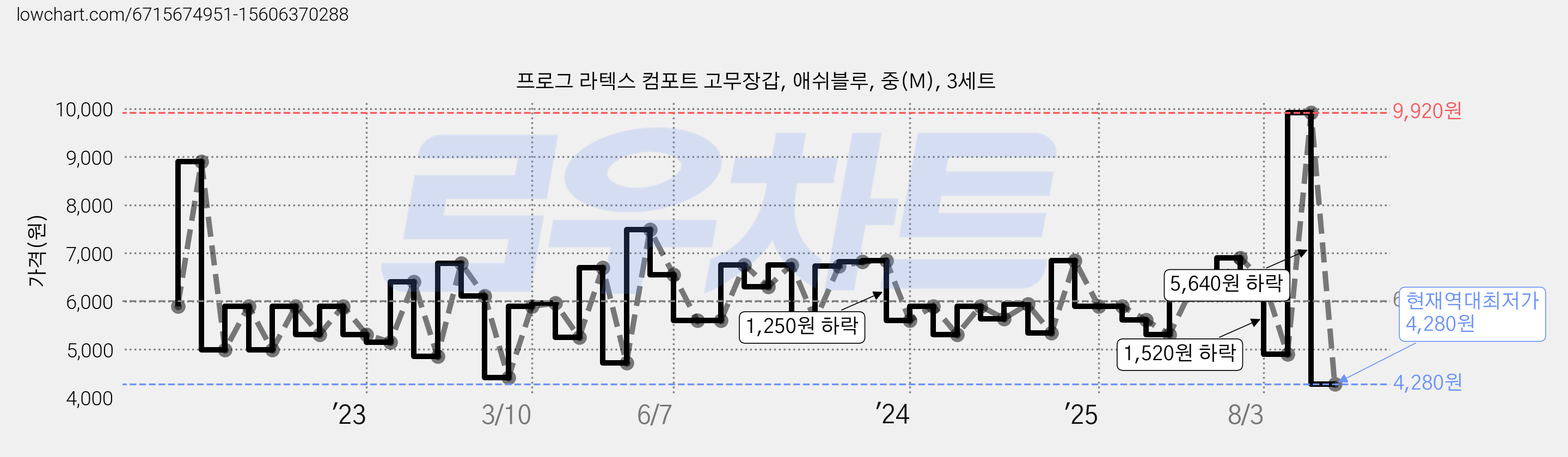 프로그 라텍스 컴포트 고무장갑, 애쉬블루, 중(M), 3세트 가격 변동 차트, 현재가 4,280원, 역대최저가