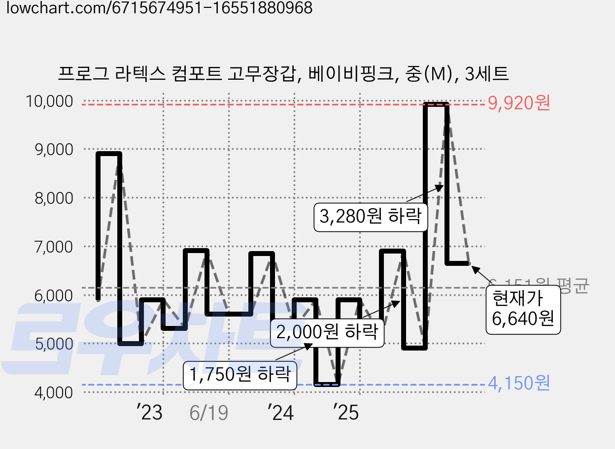 프로그 라텍스 컴포트 고무장갑, 베이비핑크, 중(M), 3세트 가격 변동 차트, 현재가 6,640원, 관측 최저가 4,150원