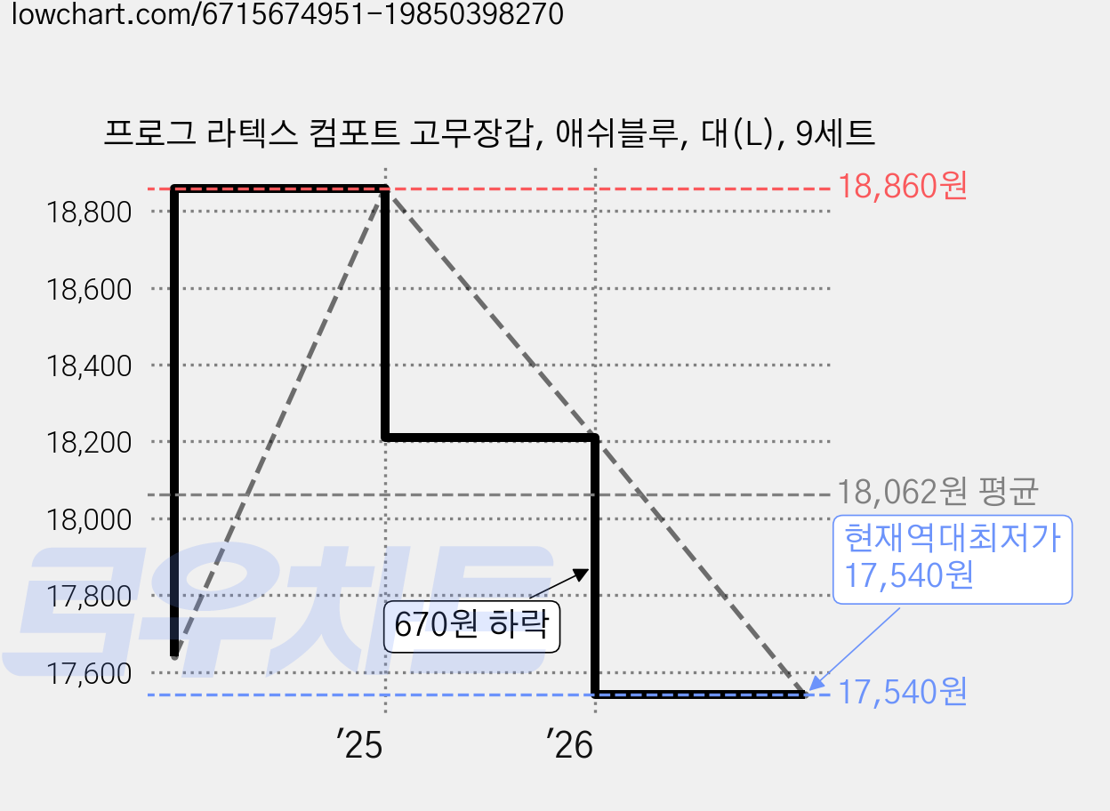 프로그 라텍스 컴포트 고무장갑, 애쉬블루, 대(L), 9세트 가격 변동 차트, 현재가 17,540원, 역대최저가