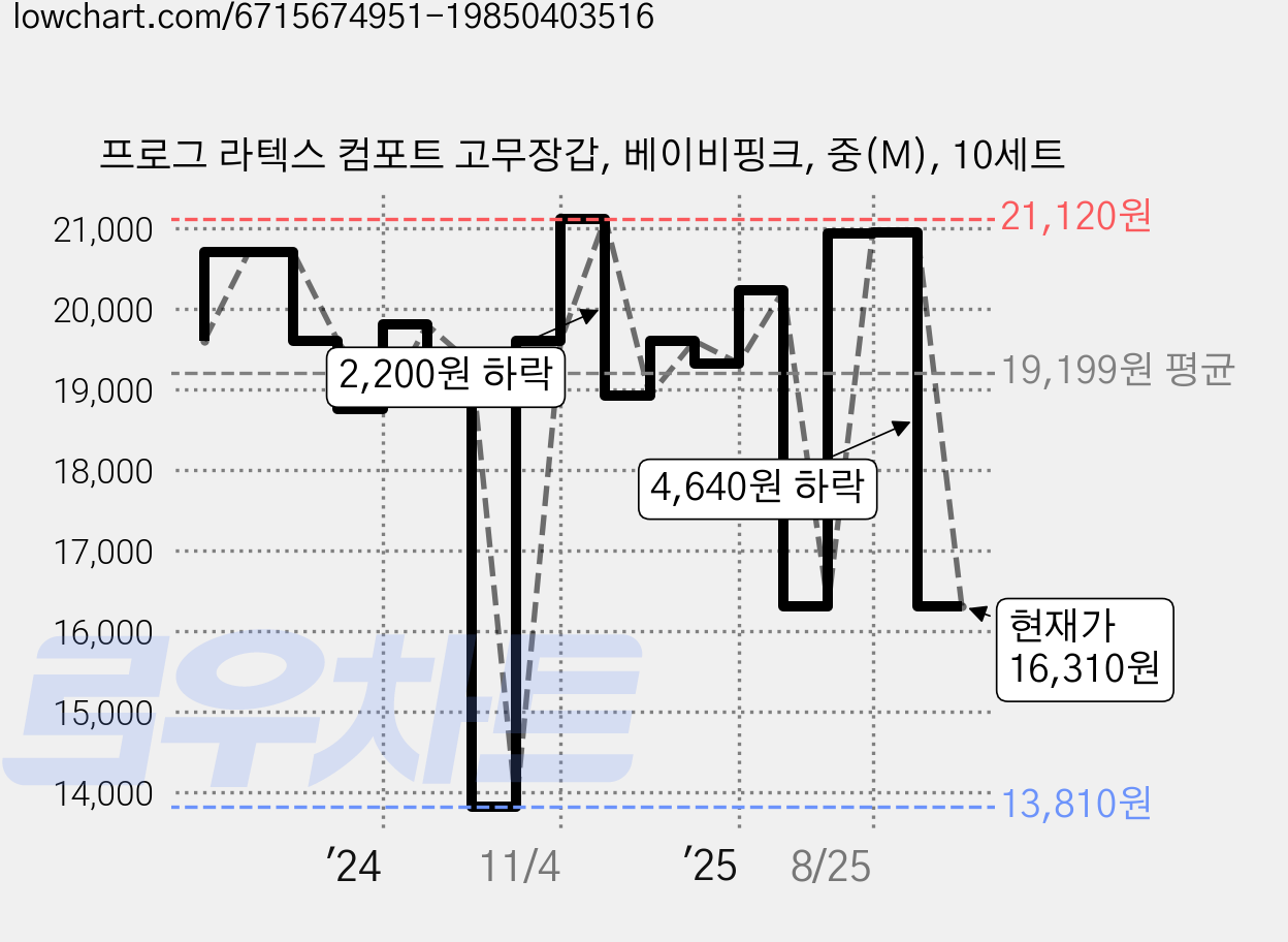 프로그 라텍스 컴포트 고무장갑, 베이비핑크, 중(M), 10세트 가격 변동 차트, 현재가 16,310원, 관측 최저가 13,810원