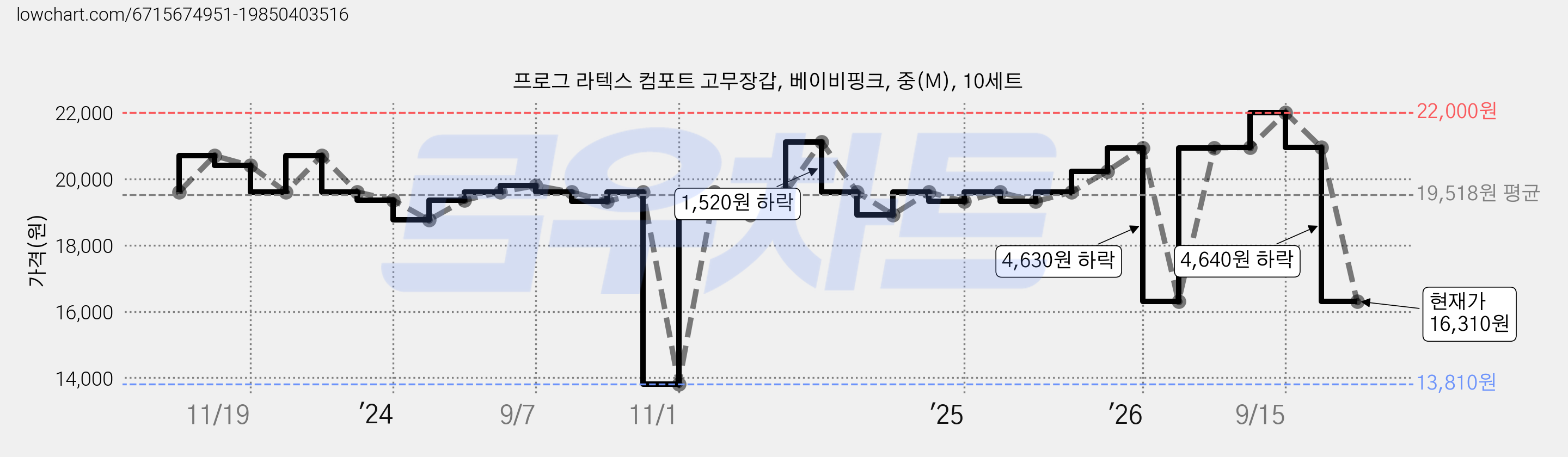 프로그 라텍스 컴포트 고무장갑, 베이비핑크, 중(M), 10세트 가격 변동 차트, 현재가 16,310원, 관측 최저가 13,810원