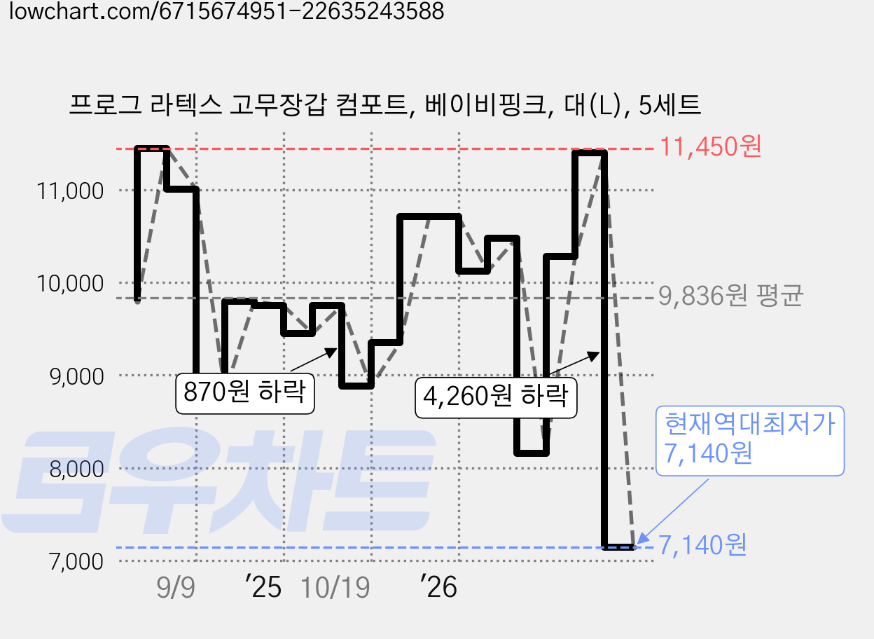 프로그 라텍스 고무장갑 컴포트, 베이비핑크, 대(L), 5세트 가격 변동 차트, 현재가 7,140원, 역대최저가