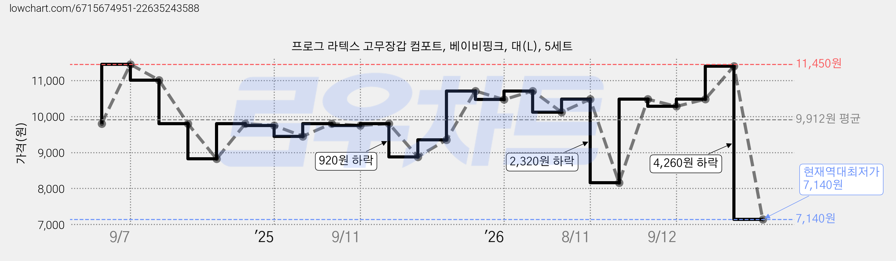 프로그 라텍스 고무장갑 컴포트, 베이비핑크, 대(L), 5세트 가격 변동 차트, 현재가 7,140원, 역대최저가